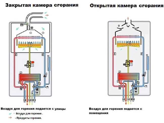 Газовый котел: закрытая и открытая камера сгорания - в чем разница?