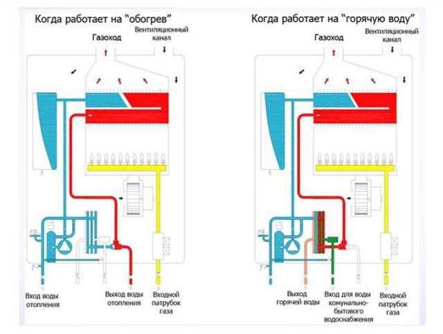 Как работает двухконтурный газовый котел летом на горячую воду